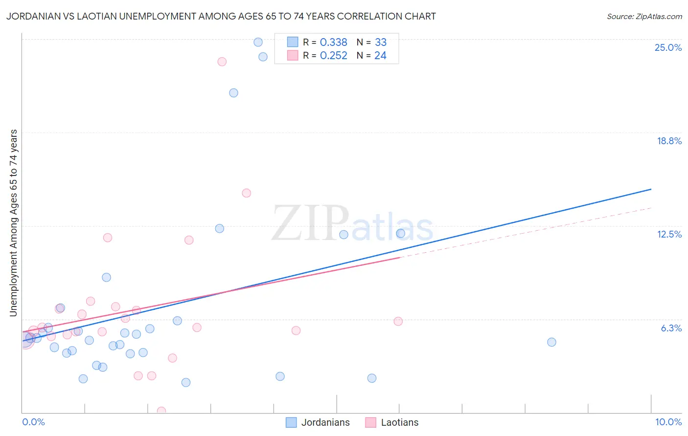 Jordanian vs Laotian Unemployment Among Ages 65 to 74 years