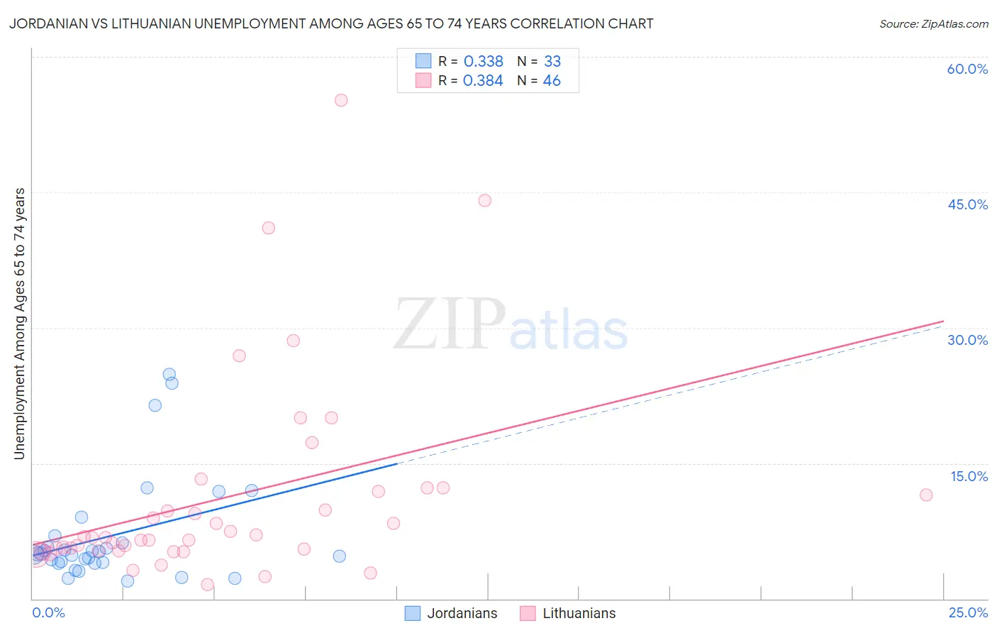 Jordanian vs Lithuanian Unemployment Among Ages 65 to 74 years