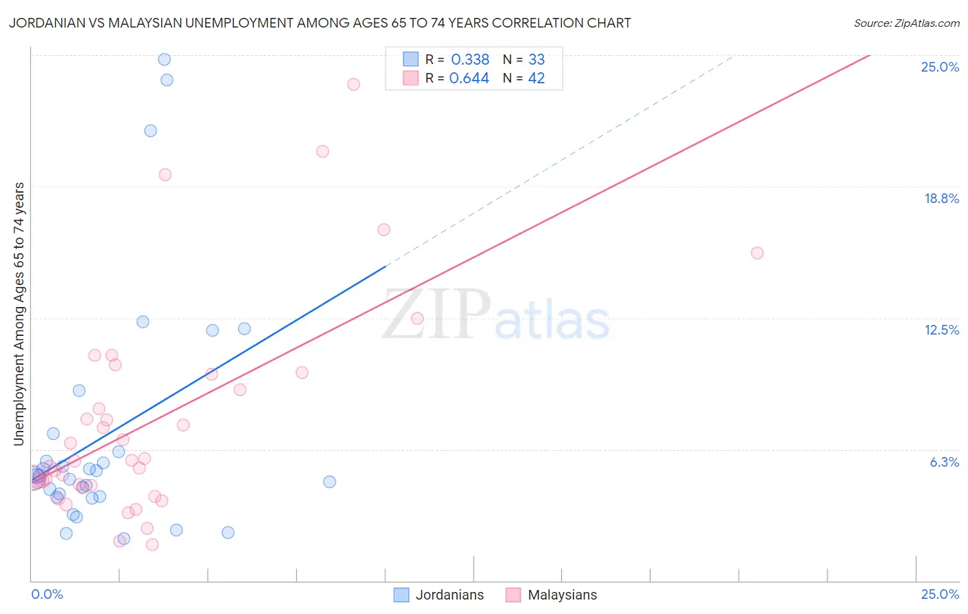Jordanian vs Malaysian Unemployment Among Ages 65 to 74 years