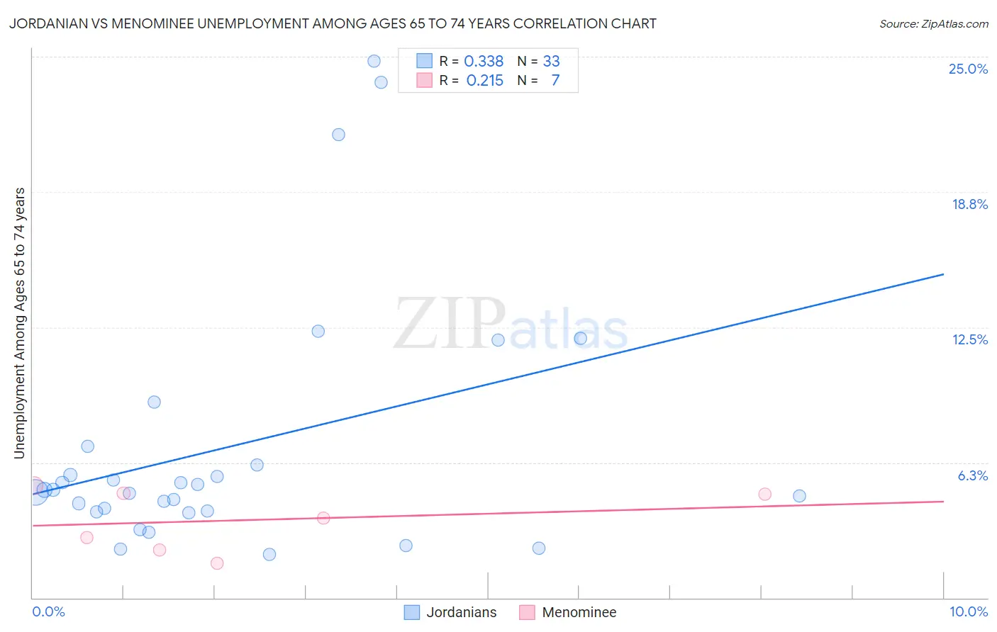 Jordanian vs Menominee Unemployment Among Ages 65 to 74 years