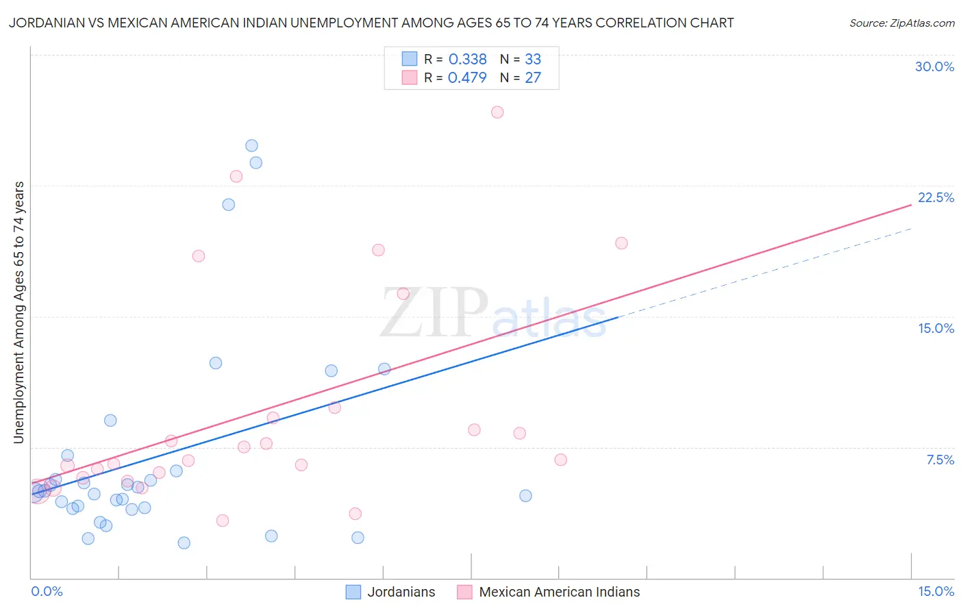 Jordanian vs Mexican American Indian Unemployment Among Ages 65 to 74 years