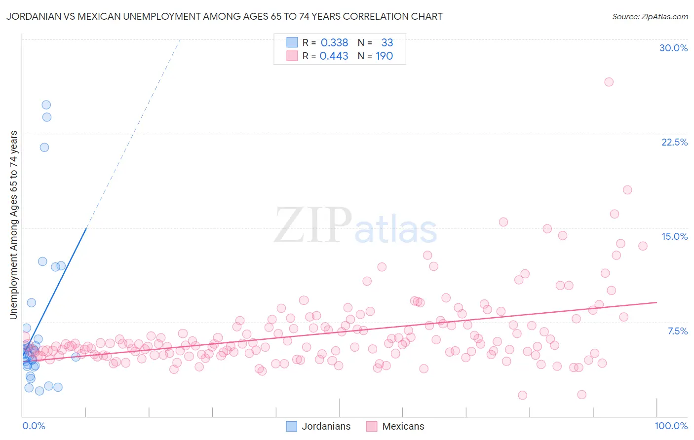 Jordanian vs Mexican Unemployment Among Ages 65 to 74 years