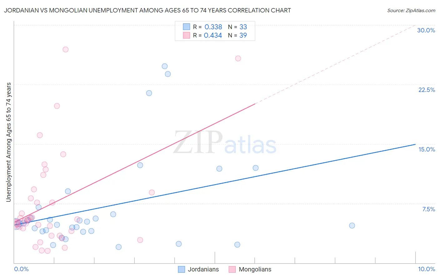 Jordanian vs Mongolian Unemployment Among Ages 65 to 74 years