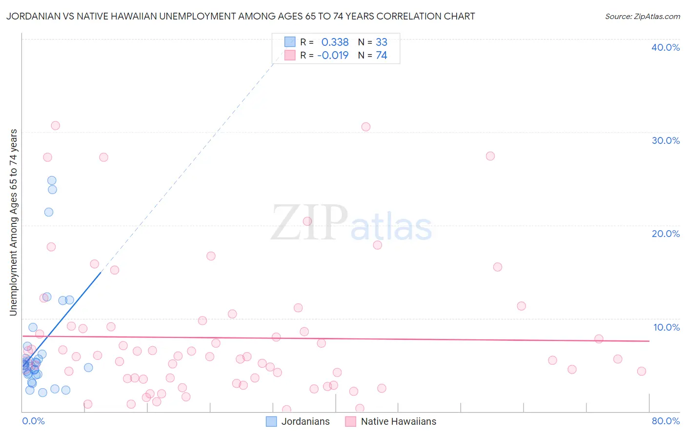 Jordanian vs Native Hawaiian Unemployment Among Ages 65 to 74 years