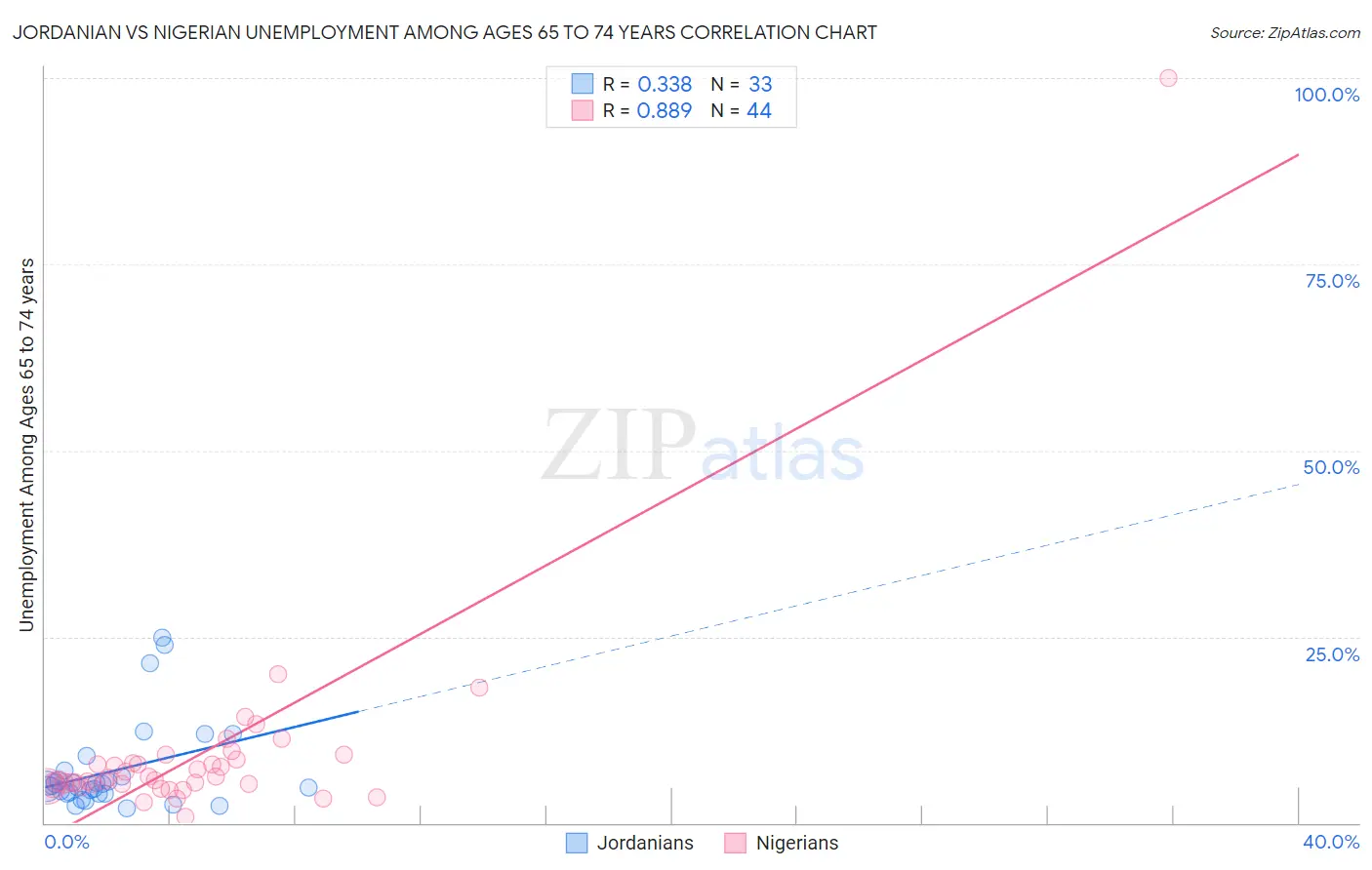 Jordanian vs Nigerian Unemployment Among Ages 65 to 74 years