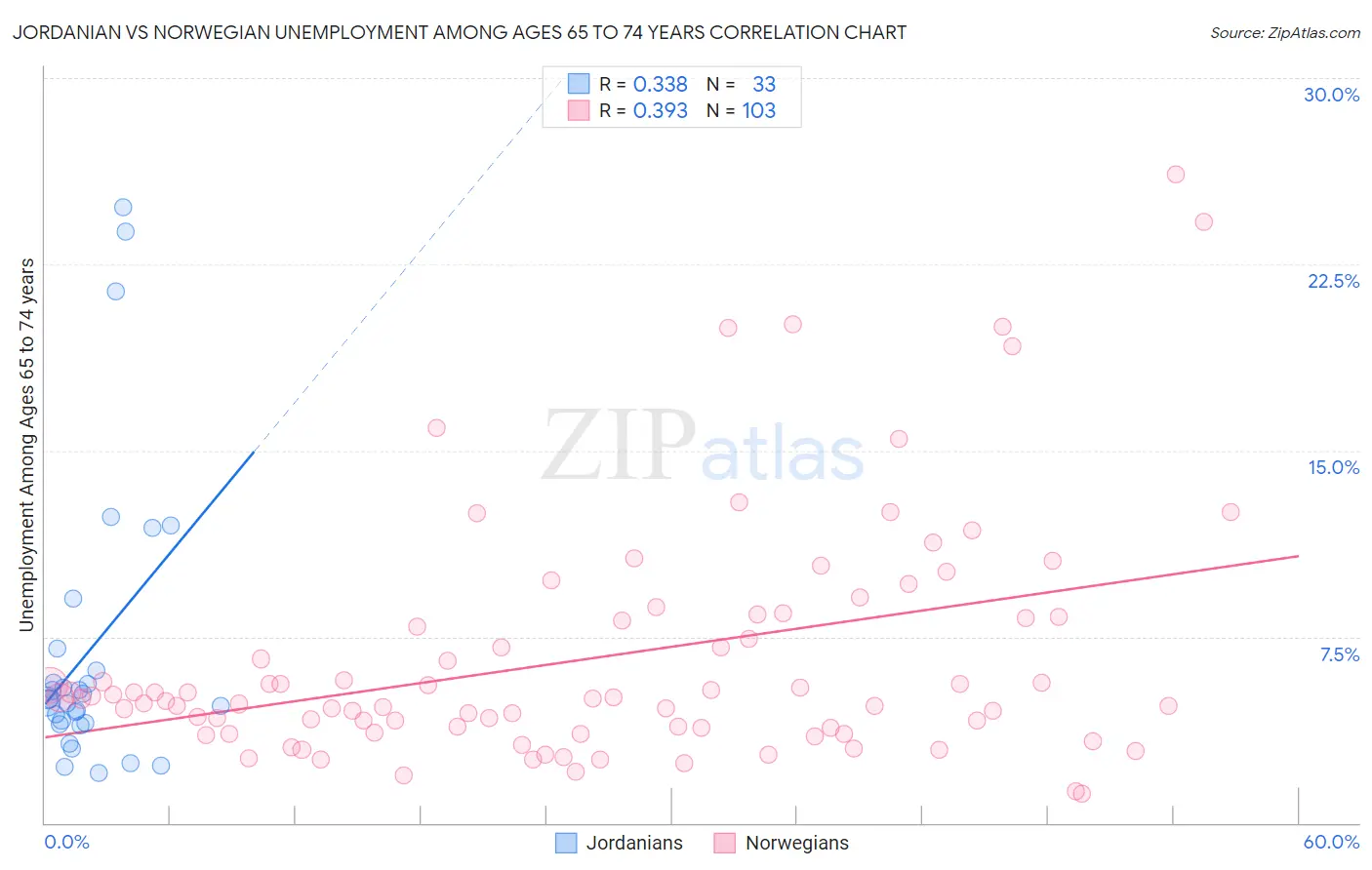 Jordanian vs Norwegian Unemployment Among Ages 65 to 74 years
