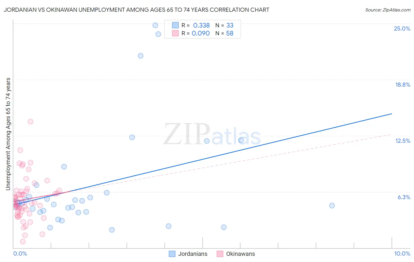 Jordanian vs Okinawan Unemployment Among Ages 65 to 74 years