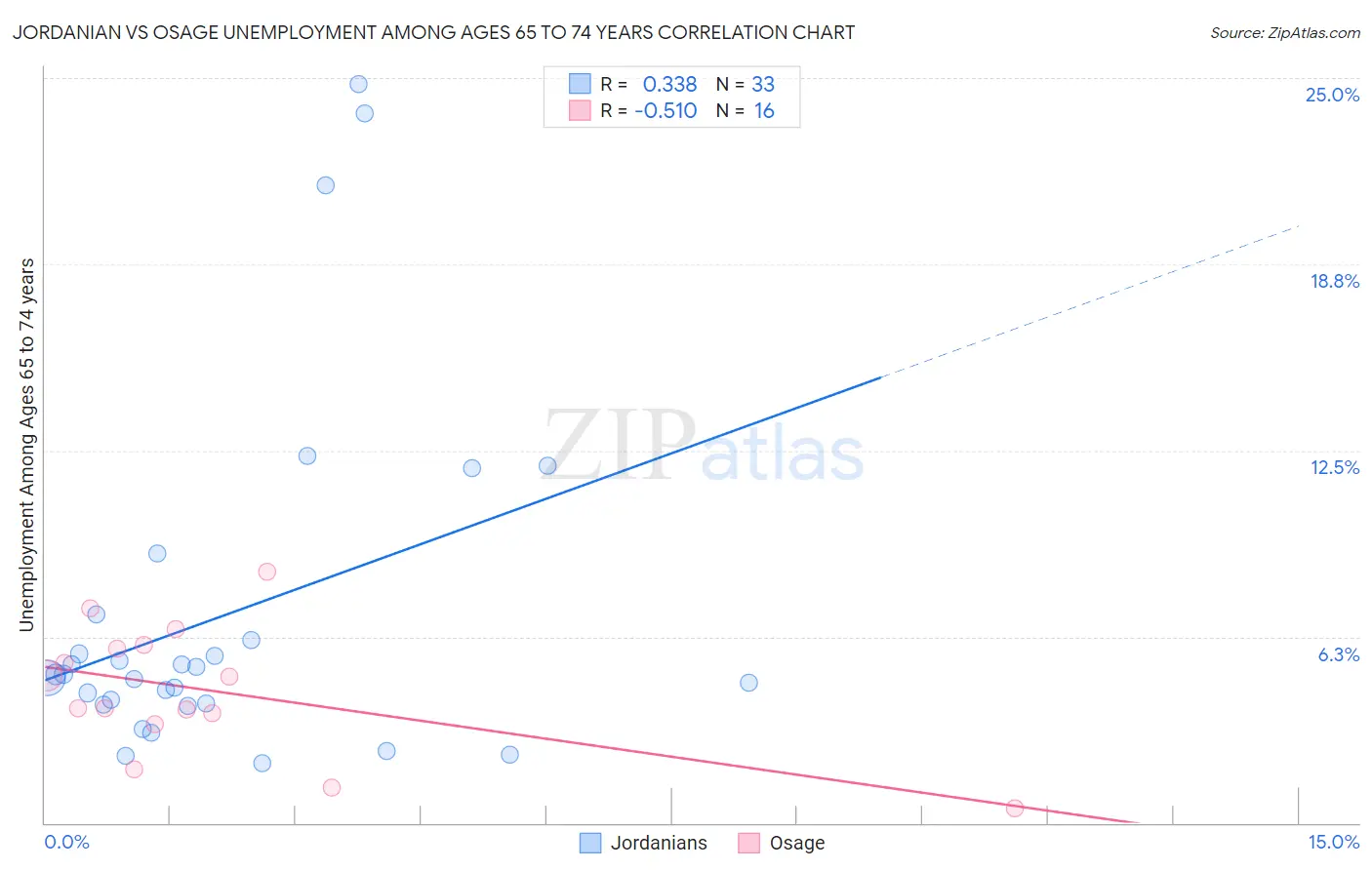 Jordanian vs Osage Unemployment Among Ages 65 to 74 years