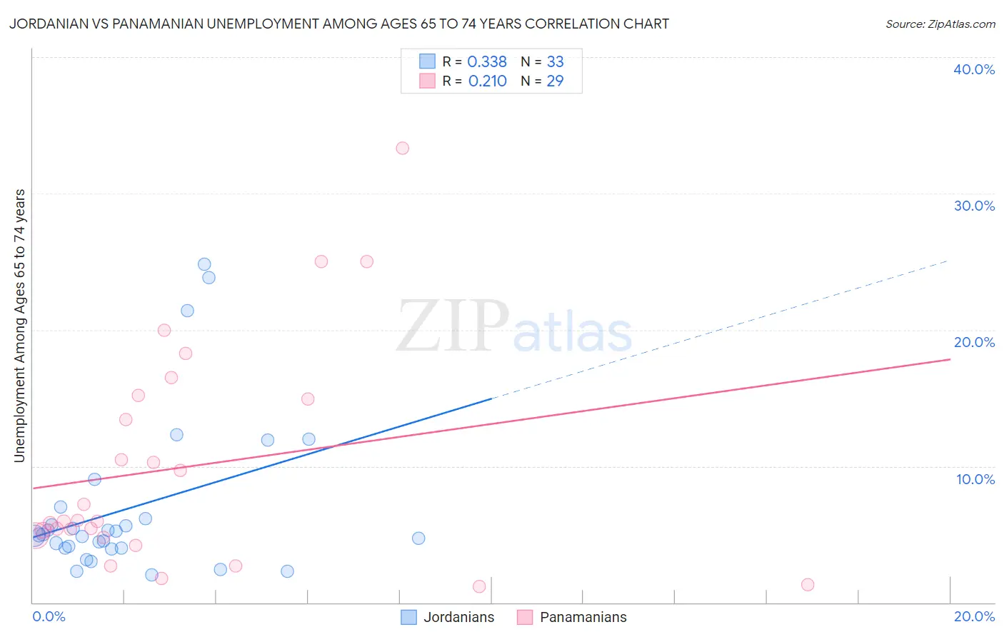 Jordanian vs Panamanian Unemployment Among Ages 65 to 74 years