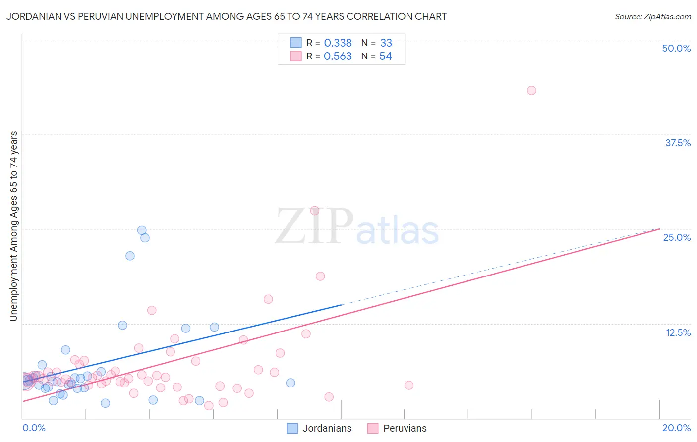 Jordanian vs Peruvian Unemployment Among Ages 65 to 74 years