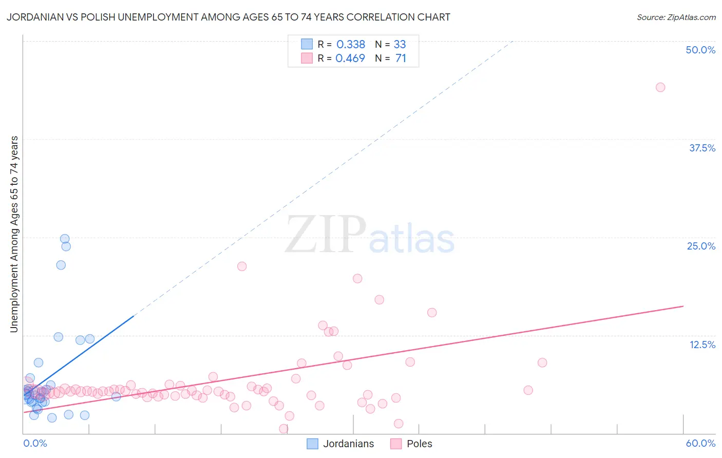 Jordanian vs Polish Unemployment Among Ages 65 to 74 years