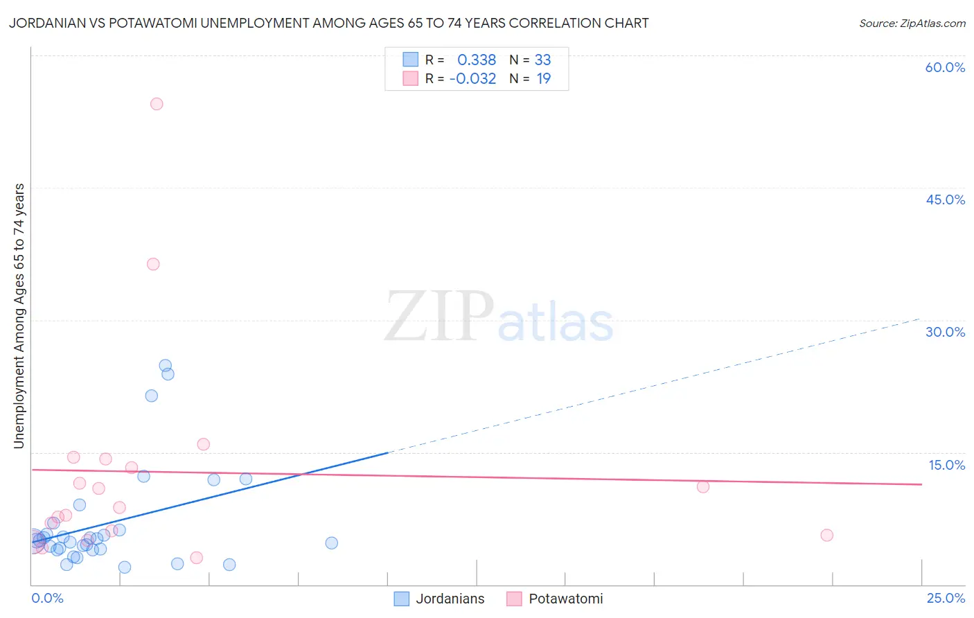 Jordanian vs Potawatomi Unemployment Among Ages 65 to 74 years