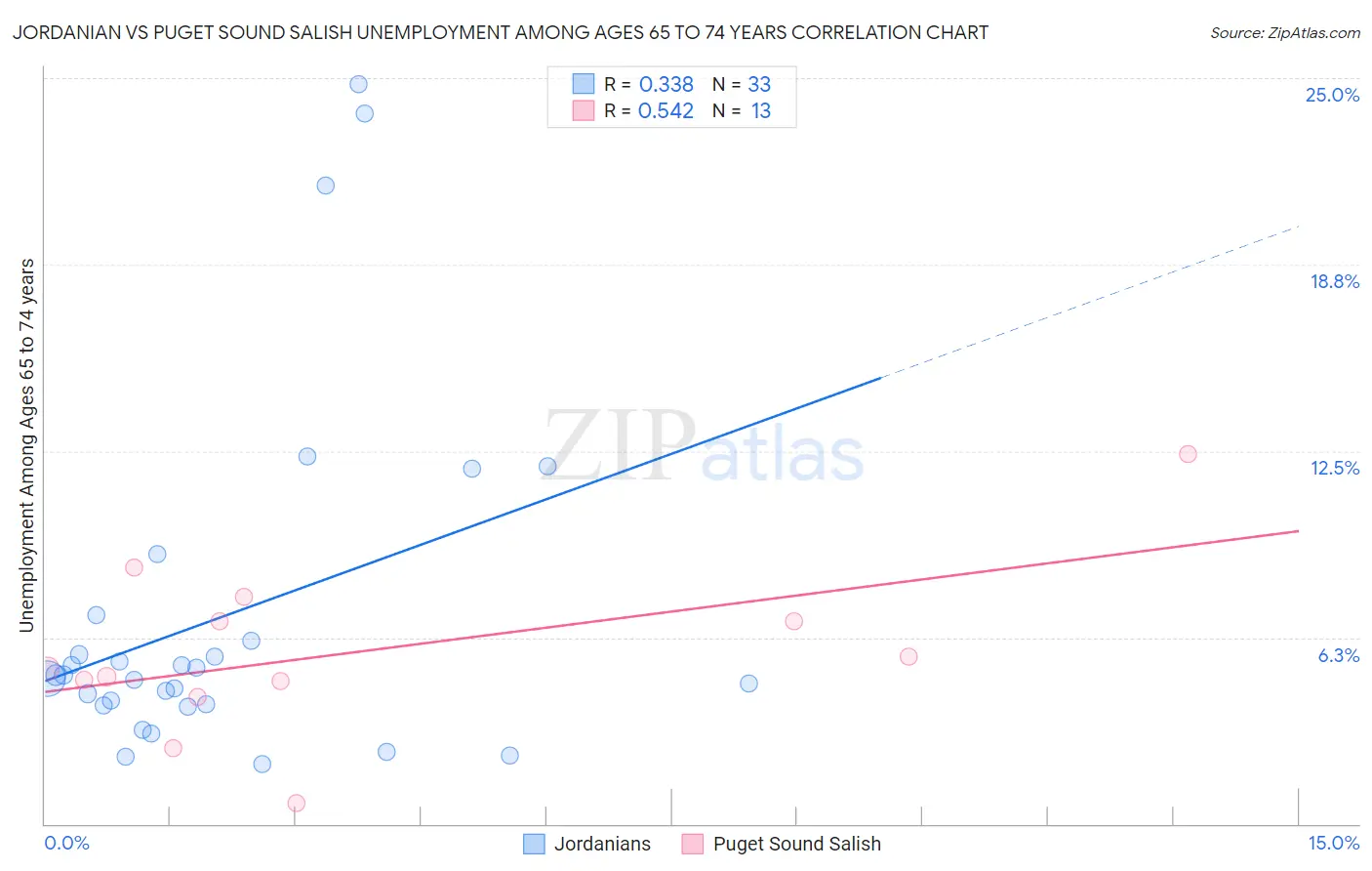 Jordanian vs Puget Sound Salish Unemployment Among Ages 65 to 74 years