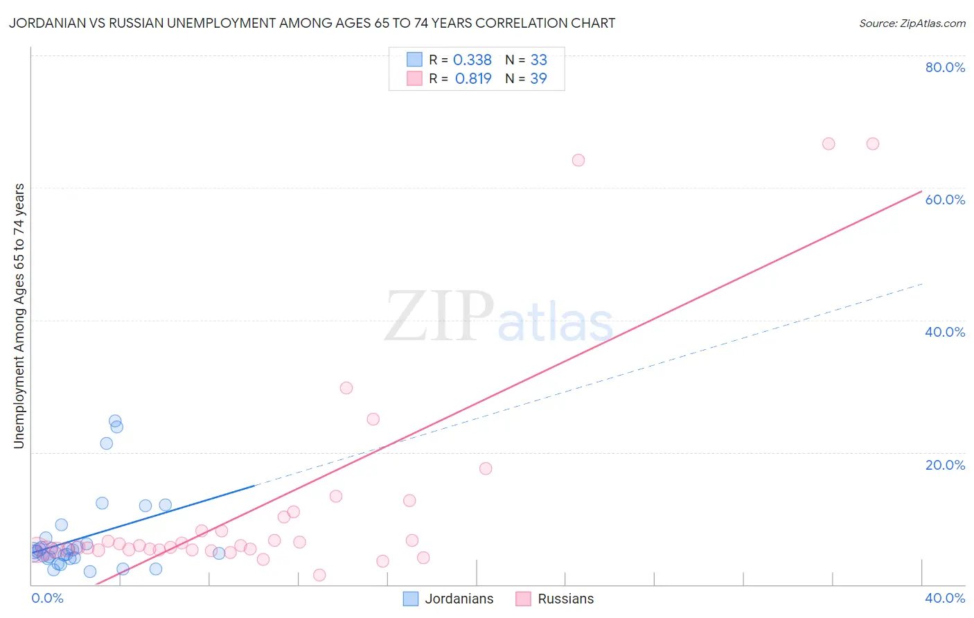 Jordanian vs Russian Unemployment Among Ages 65 to 74 years