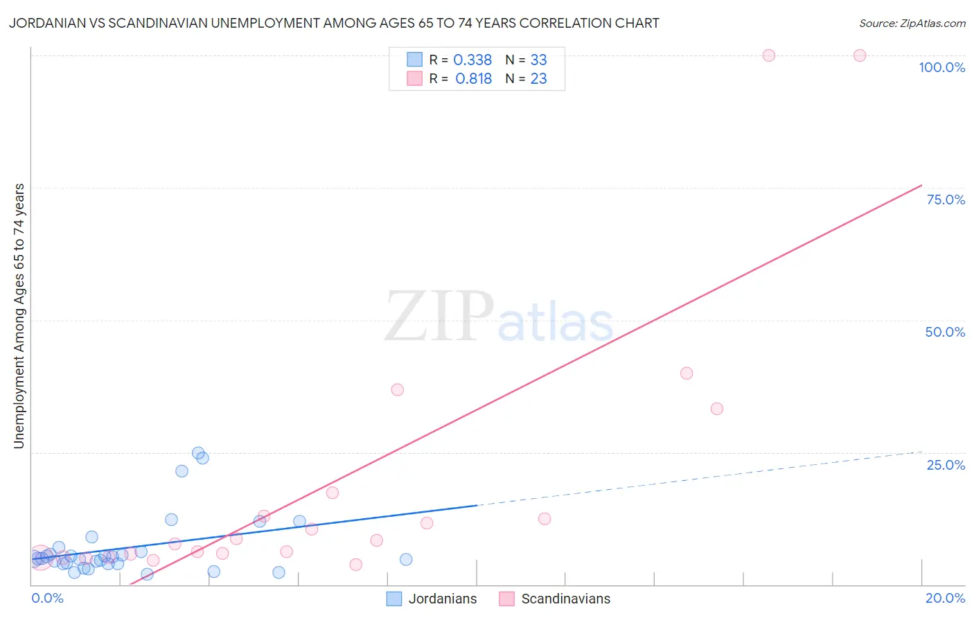 Jordanian vs Scandinavian Unemployment Among Ages 65 to 74 years