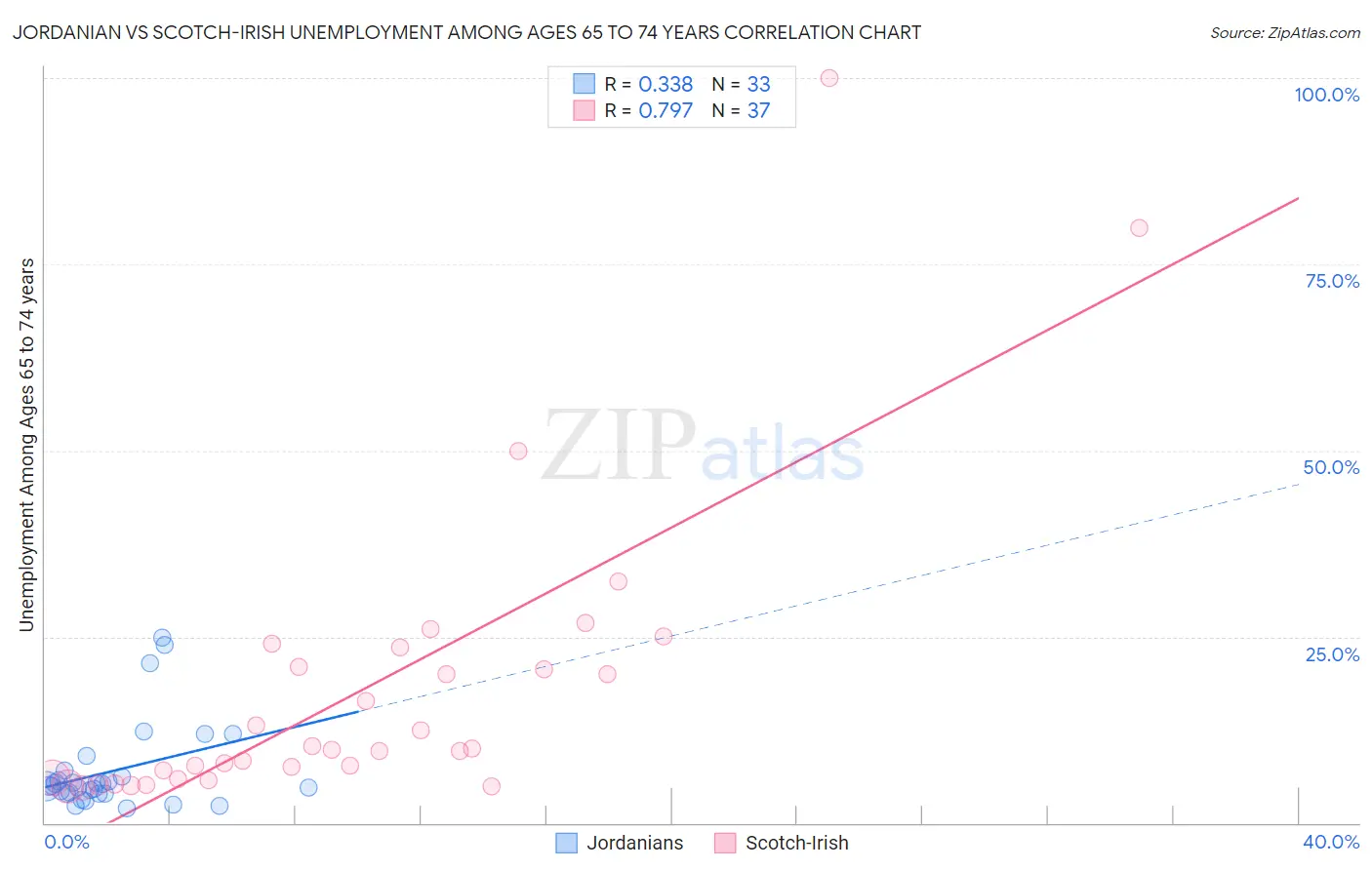 Jordanian vs Scotch-Irish Unemployment Among Ages 65 to 74 years