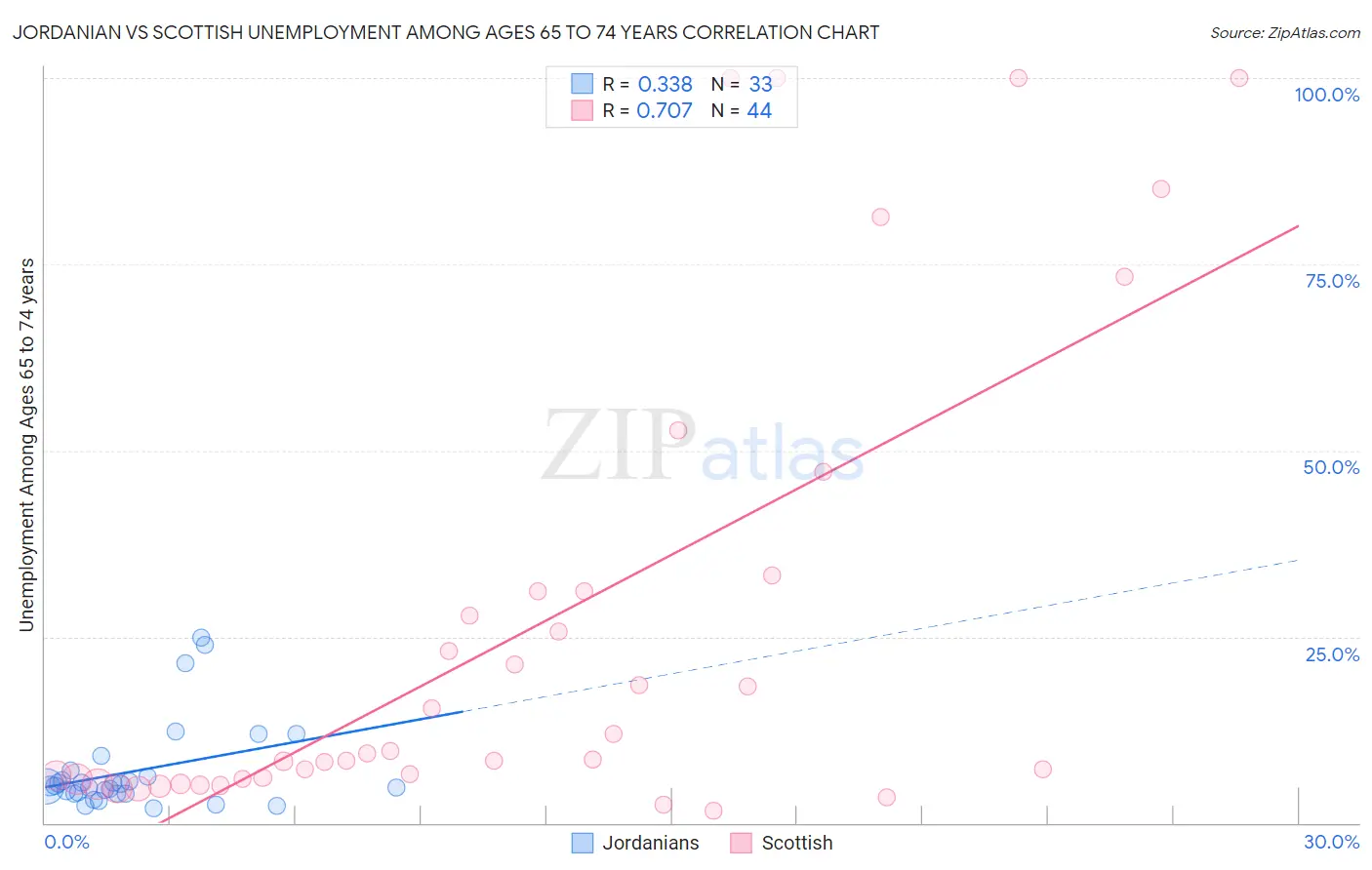 Jordanian vs Scottish Unemployment Among Ages 65 to 74 years