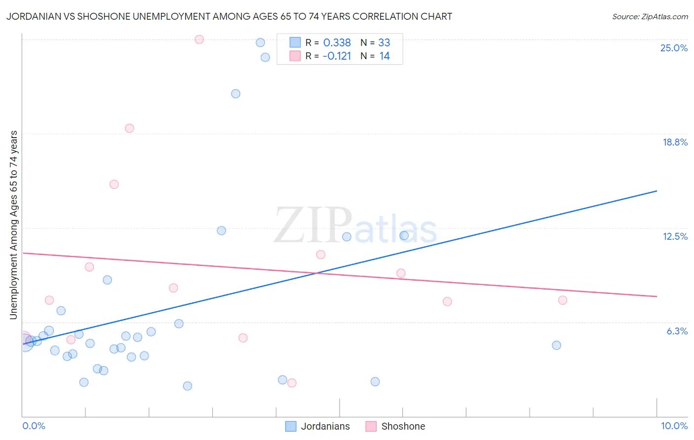 Jordanian vs Shoshone Unemployment Among Ages 65 to 74 years