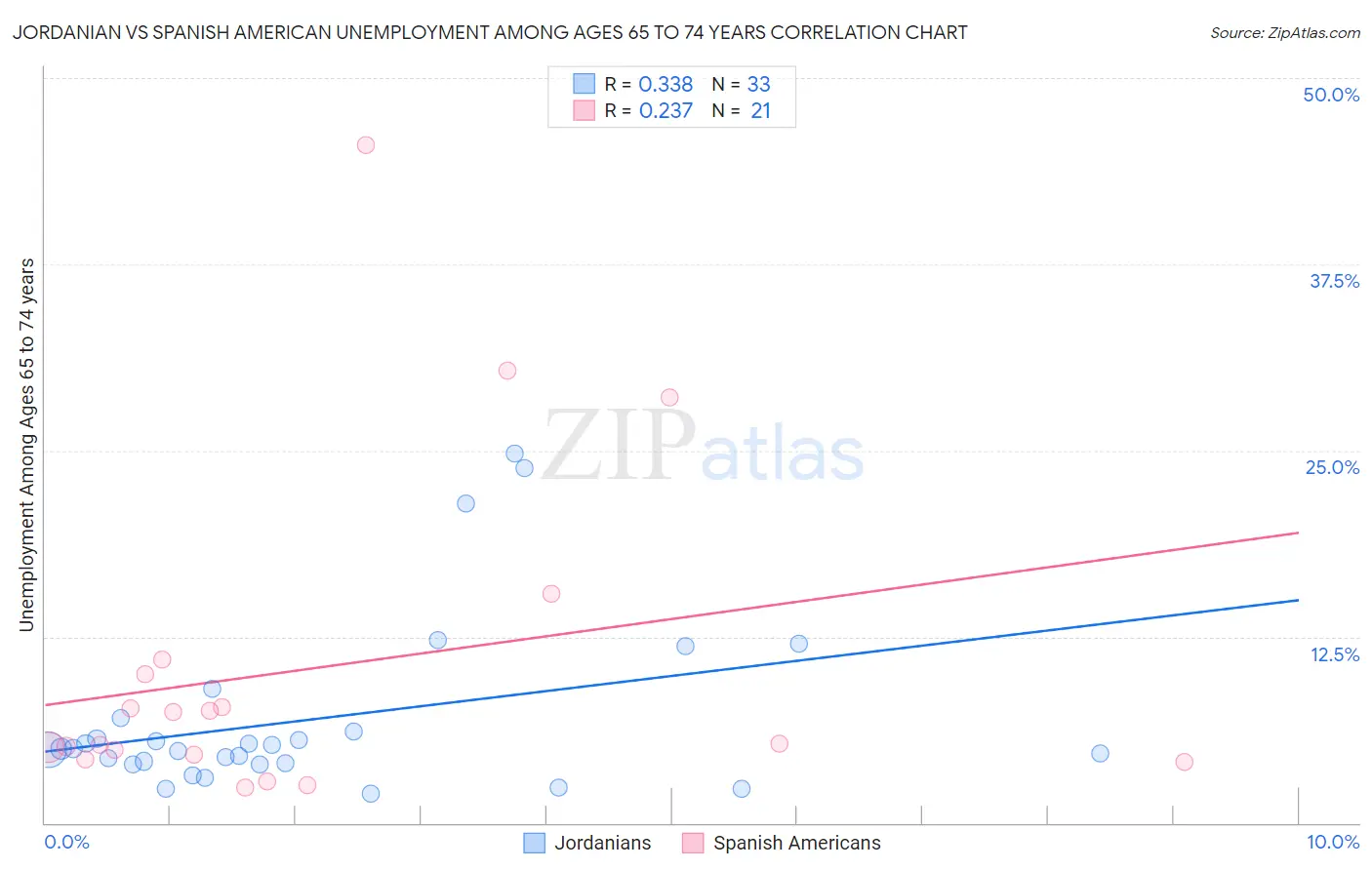 Jordanian vs Spanish American Unemployment Among Ages 65 to 74 years