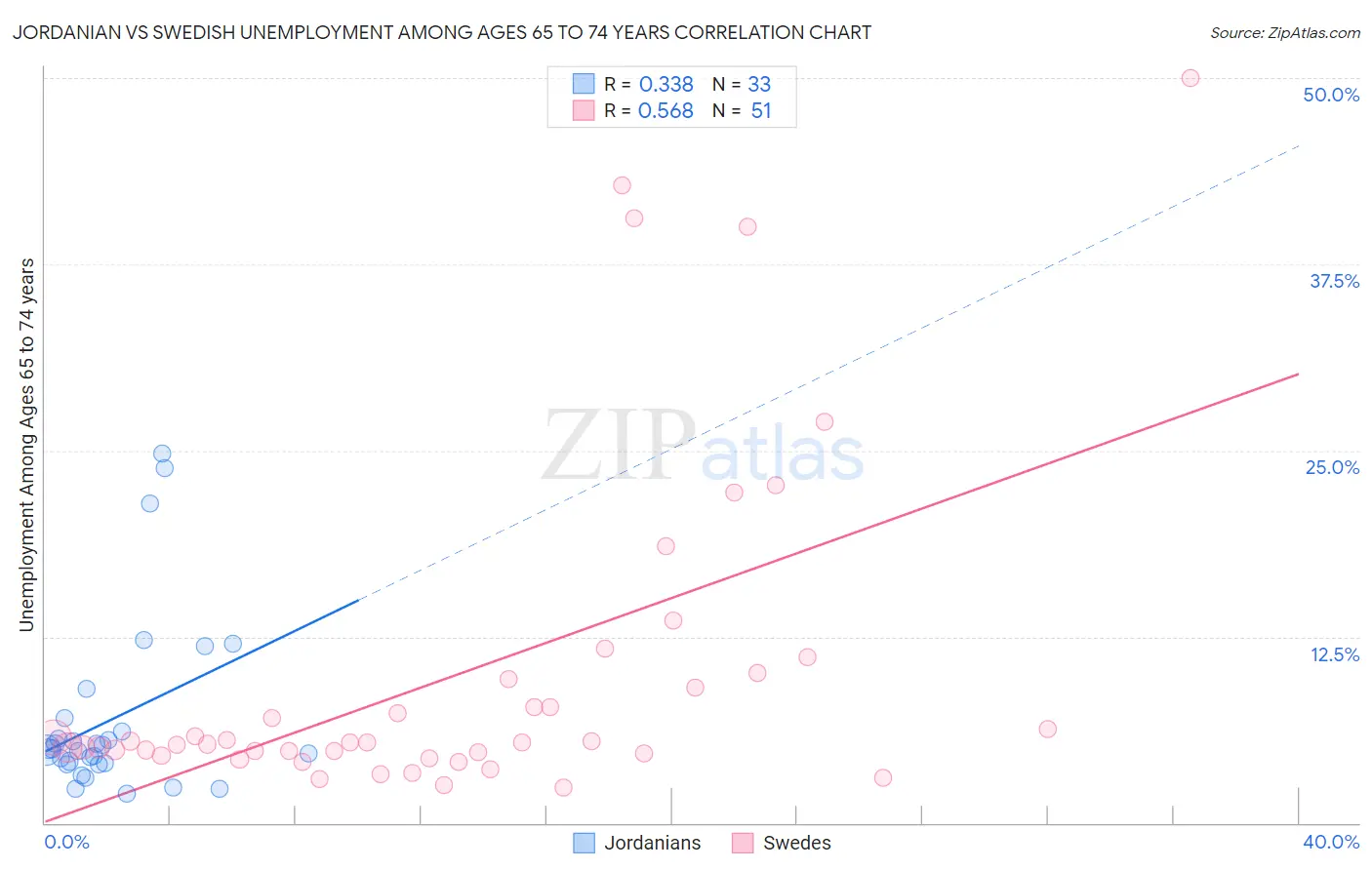 Jordanian vs Swedish Unemployment Among Ages 65 to 74 years