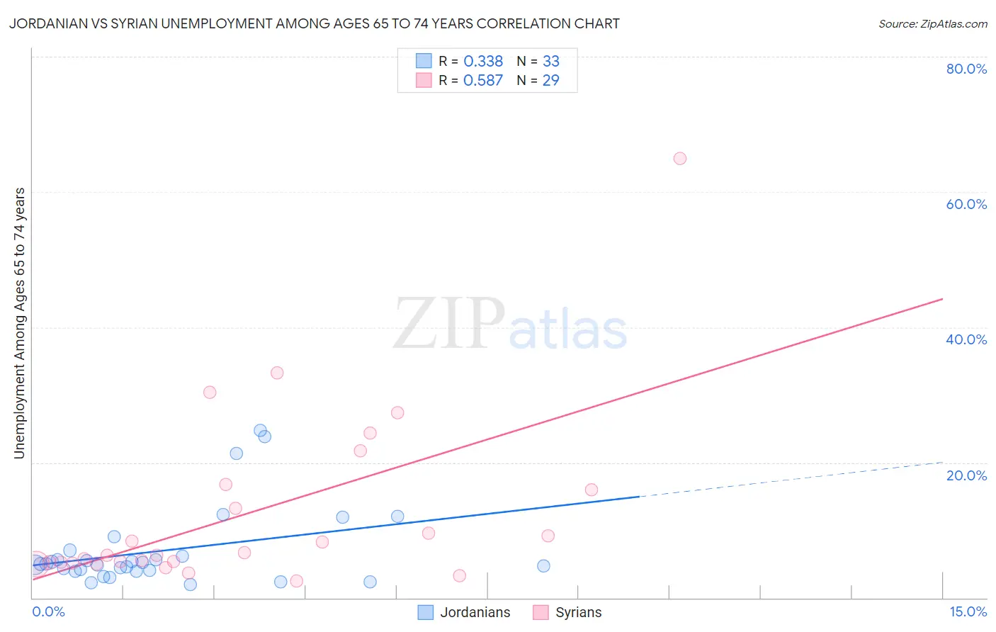 Jordanian vs Syrian Unemployment Among Ages 65 to 74 years