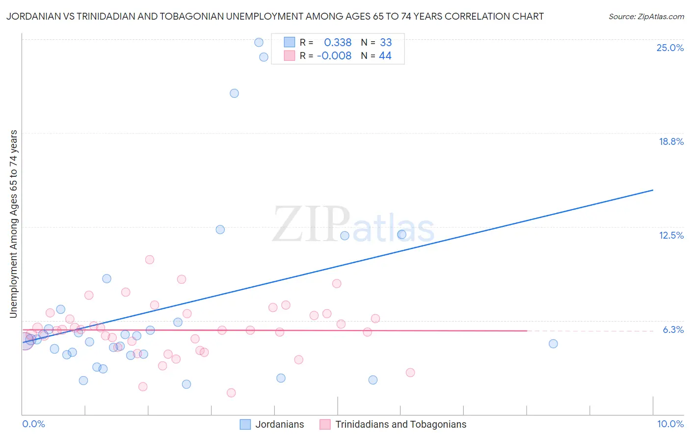 Jordanian vs Trinidadian and Tobagonian Unemployment Among Ages 65 to 74 years