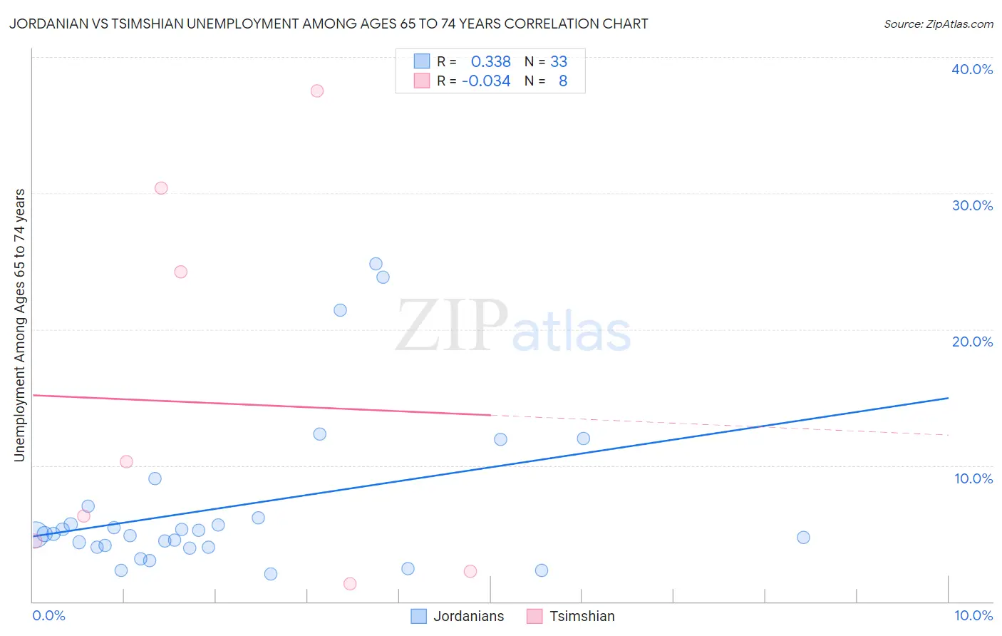Jordanian vs Tsimshian Unemployment Among Ages 65 to 74 years