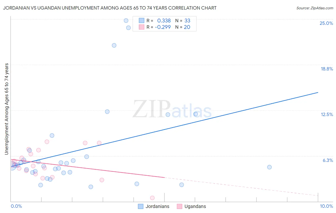 Jordanian vs Ugandan Unemployment Among Ages 65 to 74 years