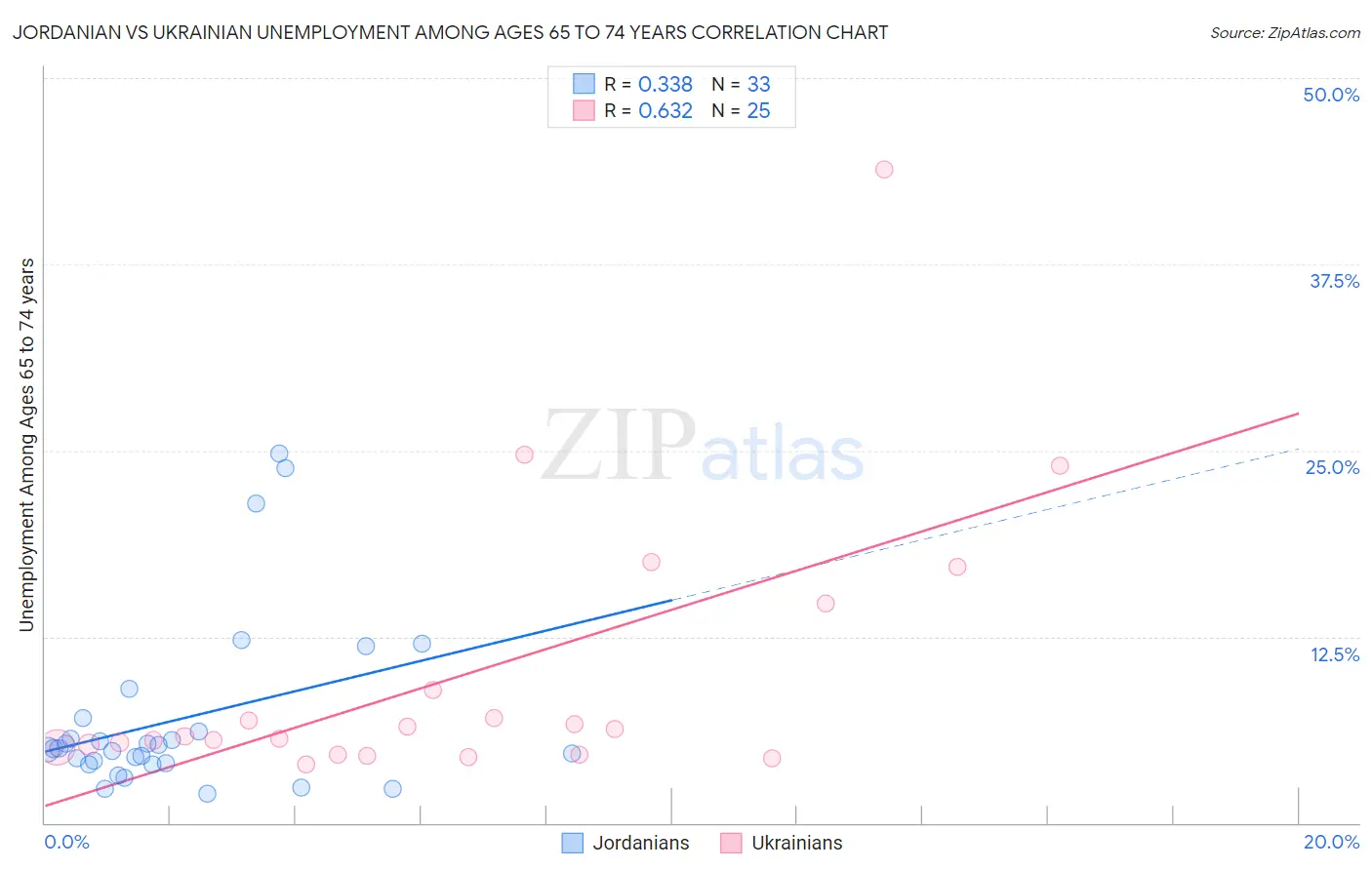 Jordanian vs Ukrainian Unemployment Among Ages 65 to 74 years