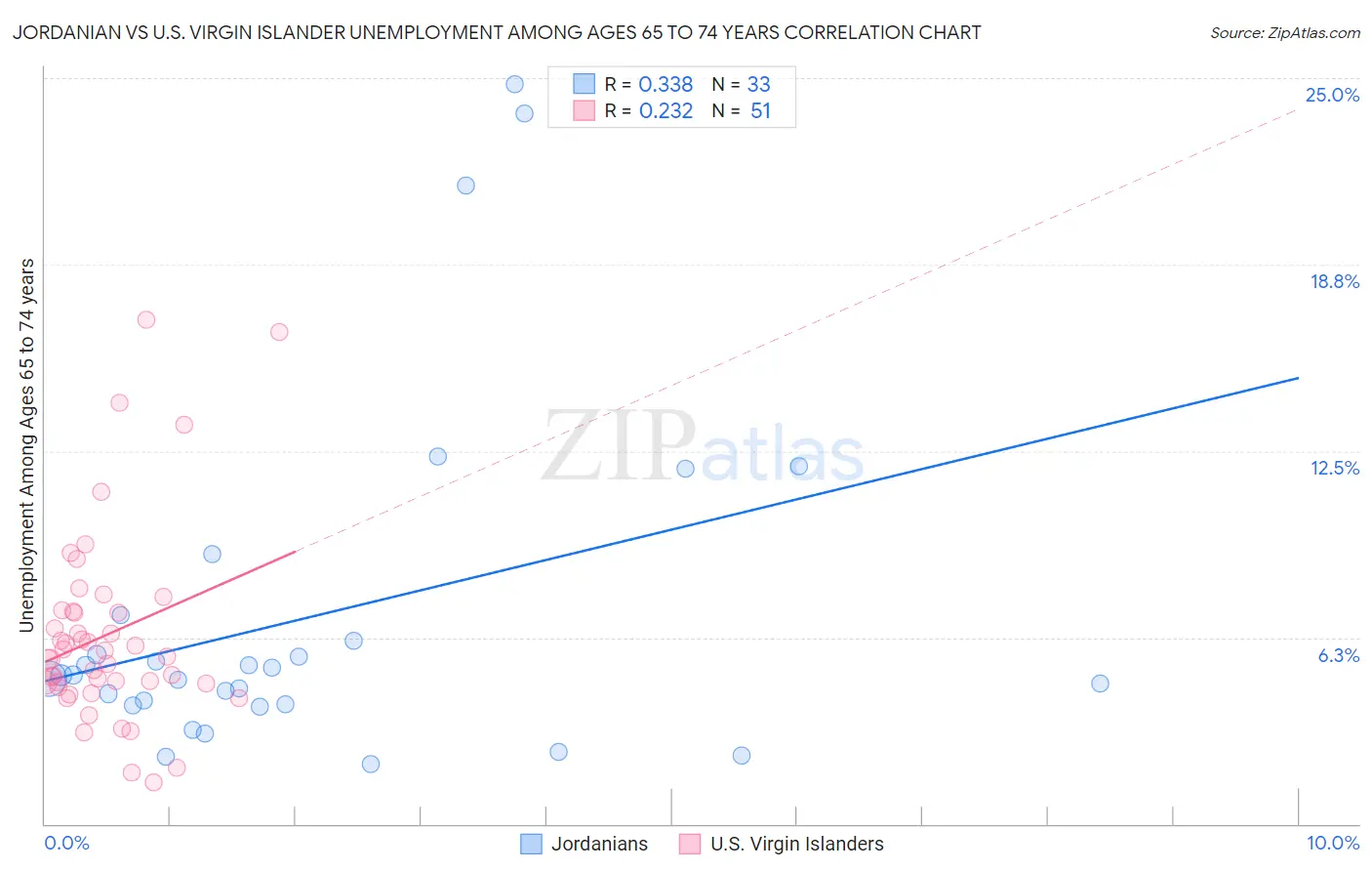 Jordanian vs U.S. Virgin Islander Unemployment Among Ages 65 to 74 years