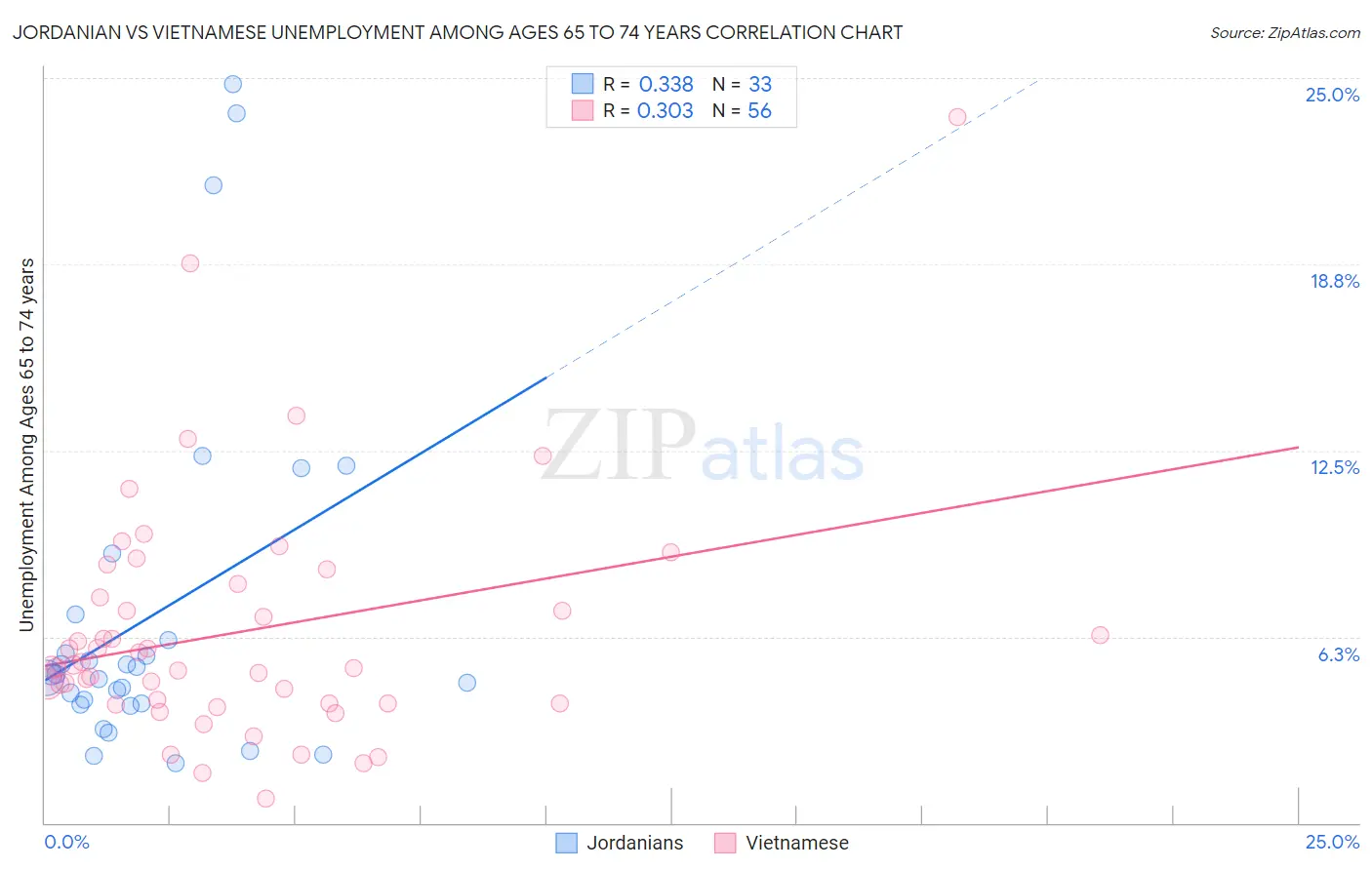 Jordanian vs Vietnamese Unemployment Among Ages 65 to 74 years