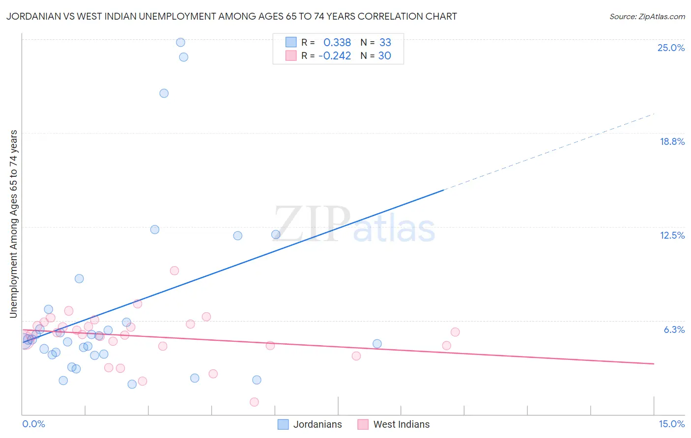 Jordanian vs West Indian Unemployment Among Ages 65 to 74 years