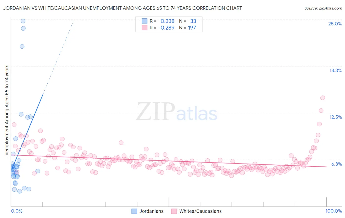 Jordanian vs White/Caucasian Unemployment Among Ages 65 to 74 years