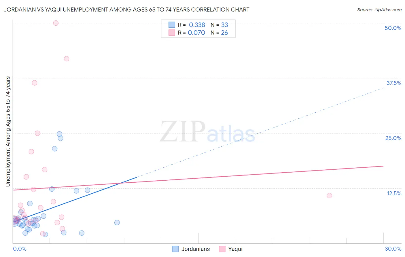 Jordanian vs Yaqui Unemployment Among Ages 65 to 74 years