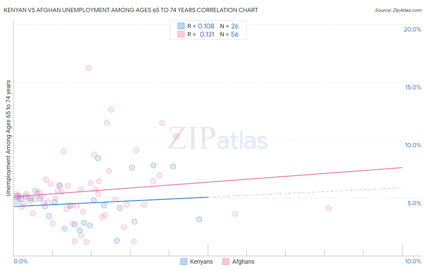 Kenyan vs Afghan Unemployment Among Ages 65 to 74 years