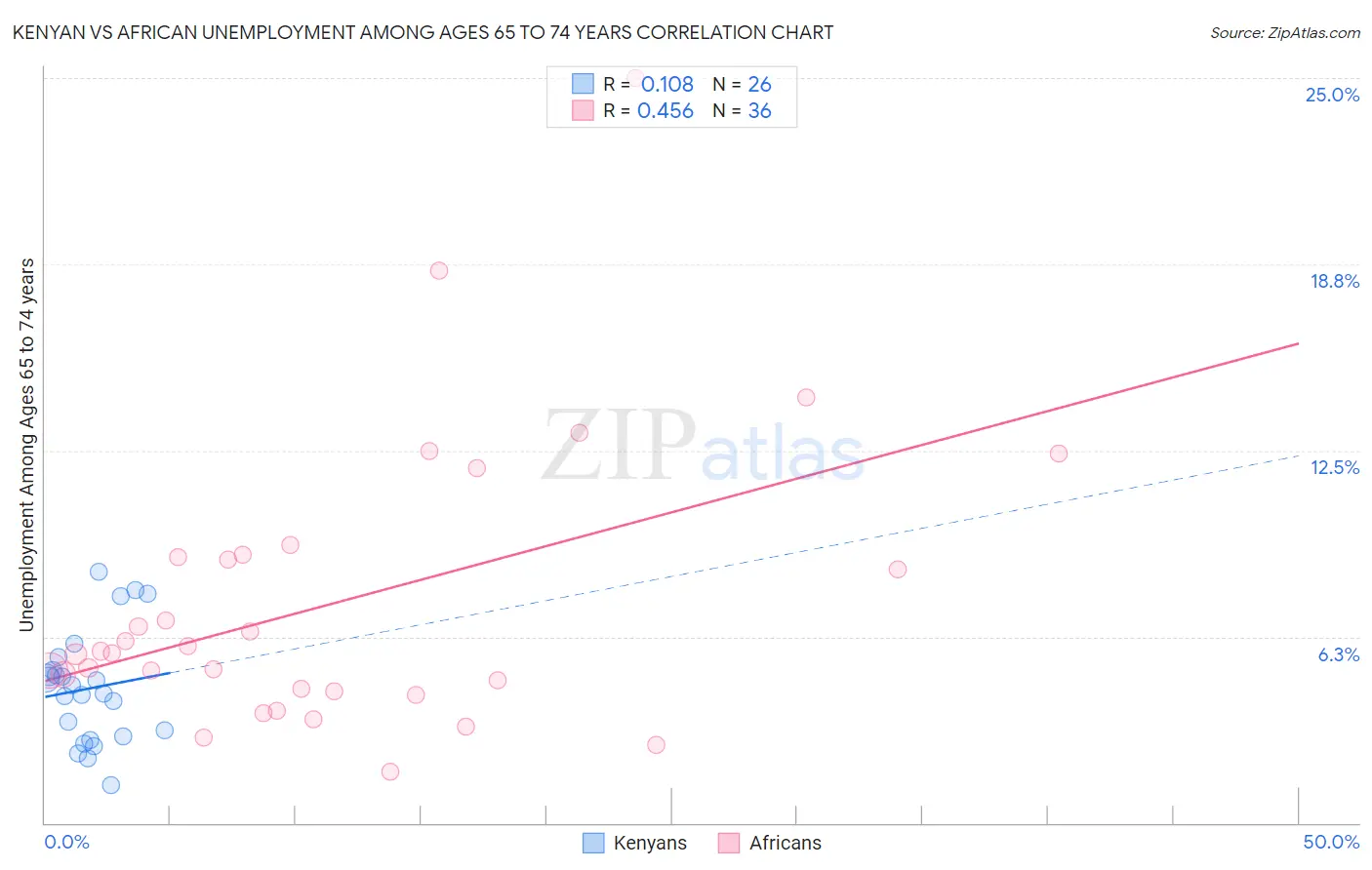 Kenyan vs African Unemployment Among Ages 65 to 74 years