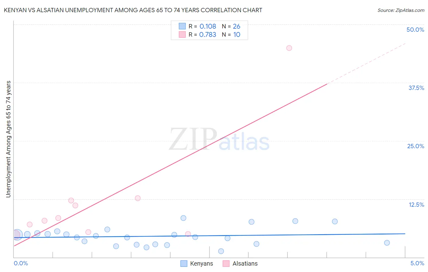 Kenyan vs Alsatian Unemployment Among Ages 65 to 74 years