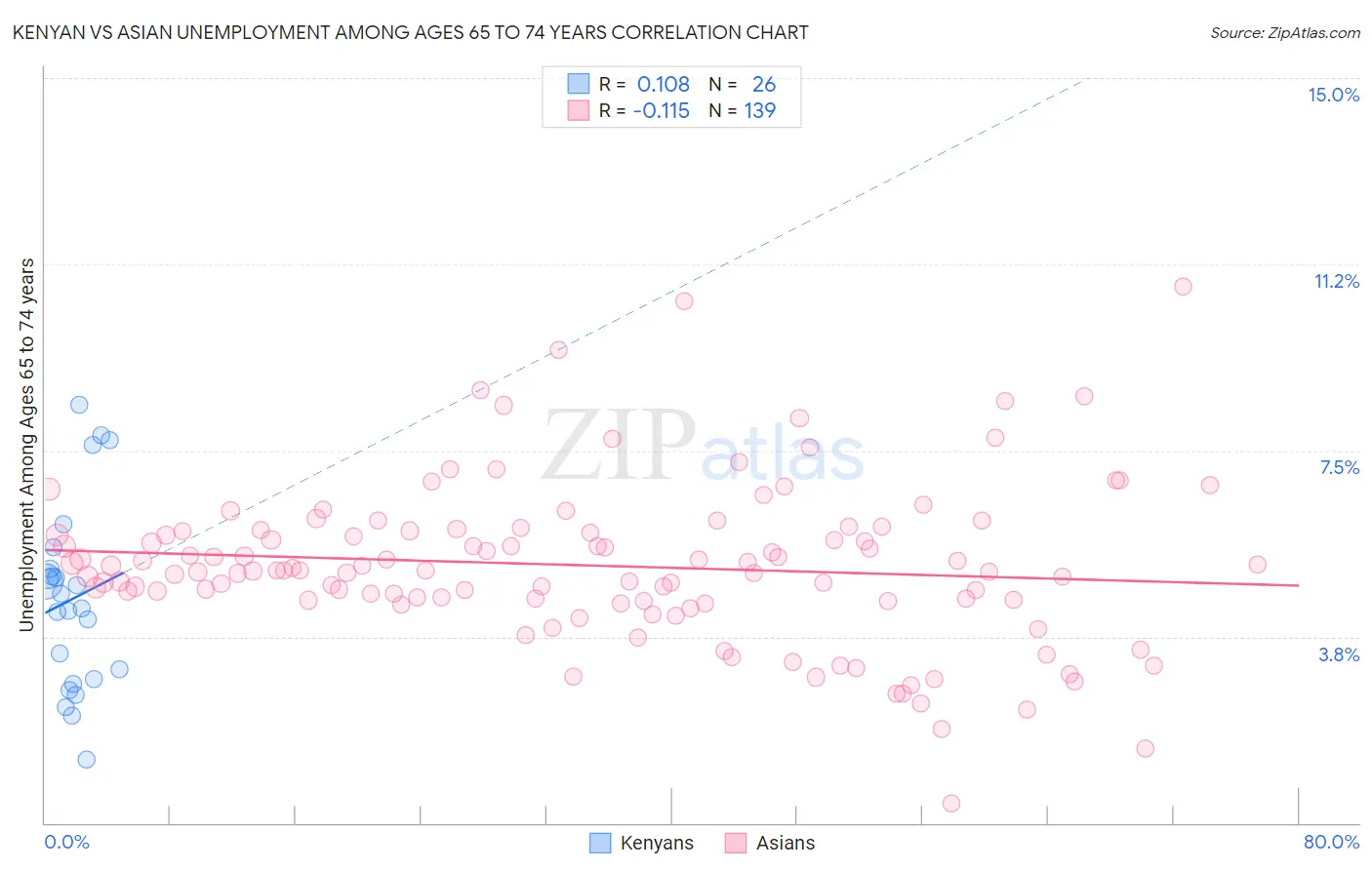 Kenyan vs Asian Unemployment Among Ages 65 to 74 years