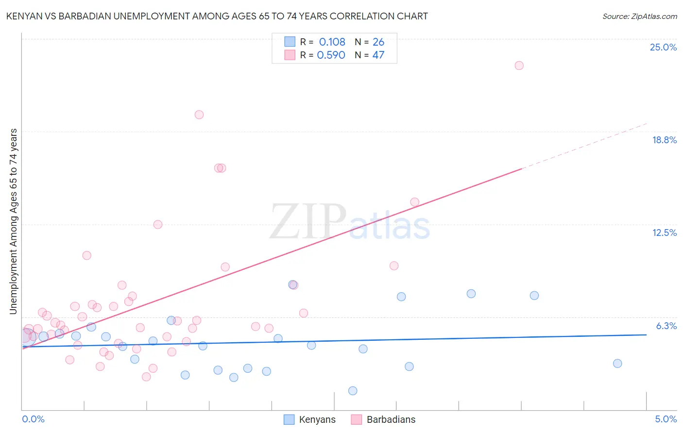 Kenyan vs Barbadian Unemployment Among Ages 65 to 74 years