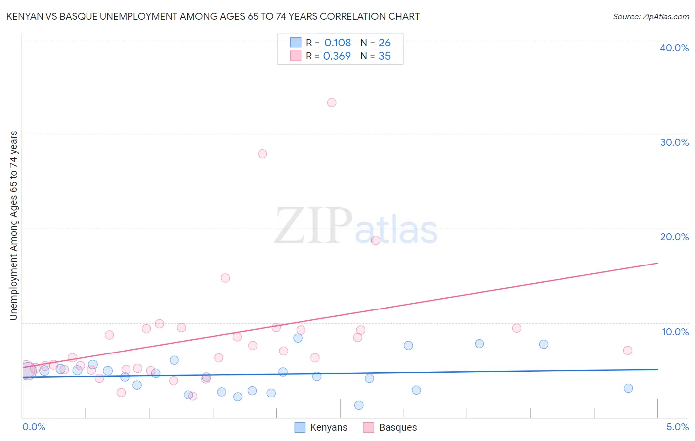 Kenyan vs Basque Unemployment Among Ages 65 to 74 years