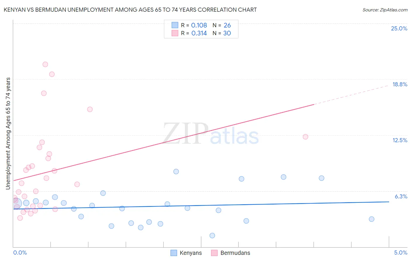 Kenyan vs Bermudan Unemployment Among Ages 65 to 74 years