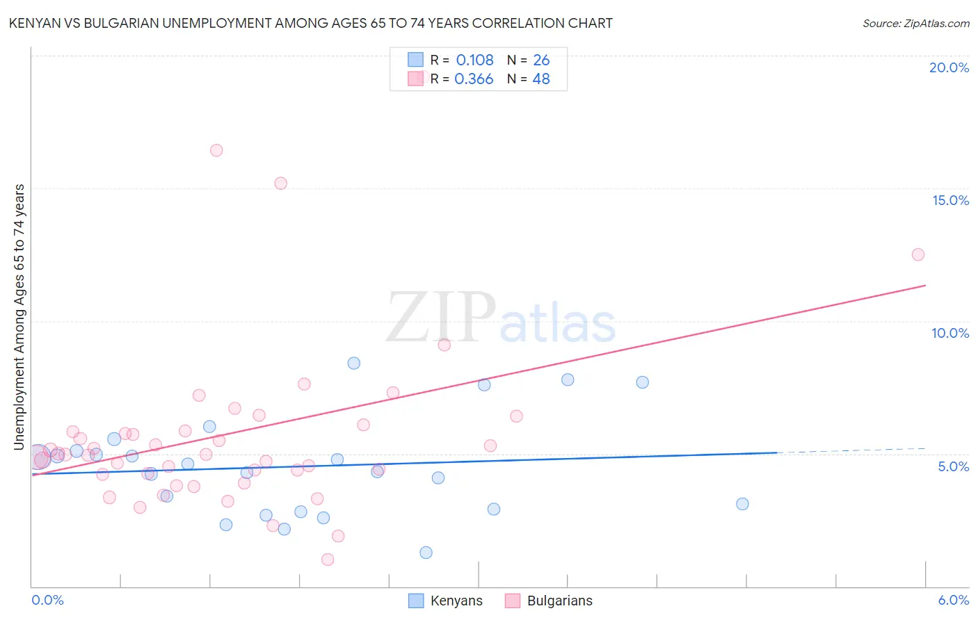 Kenyan vs Bulgarian Unemployment Among Ages 65 to 74 years