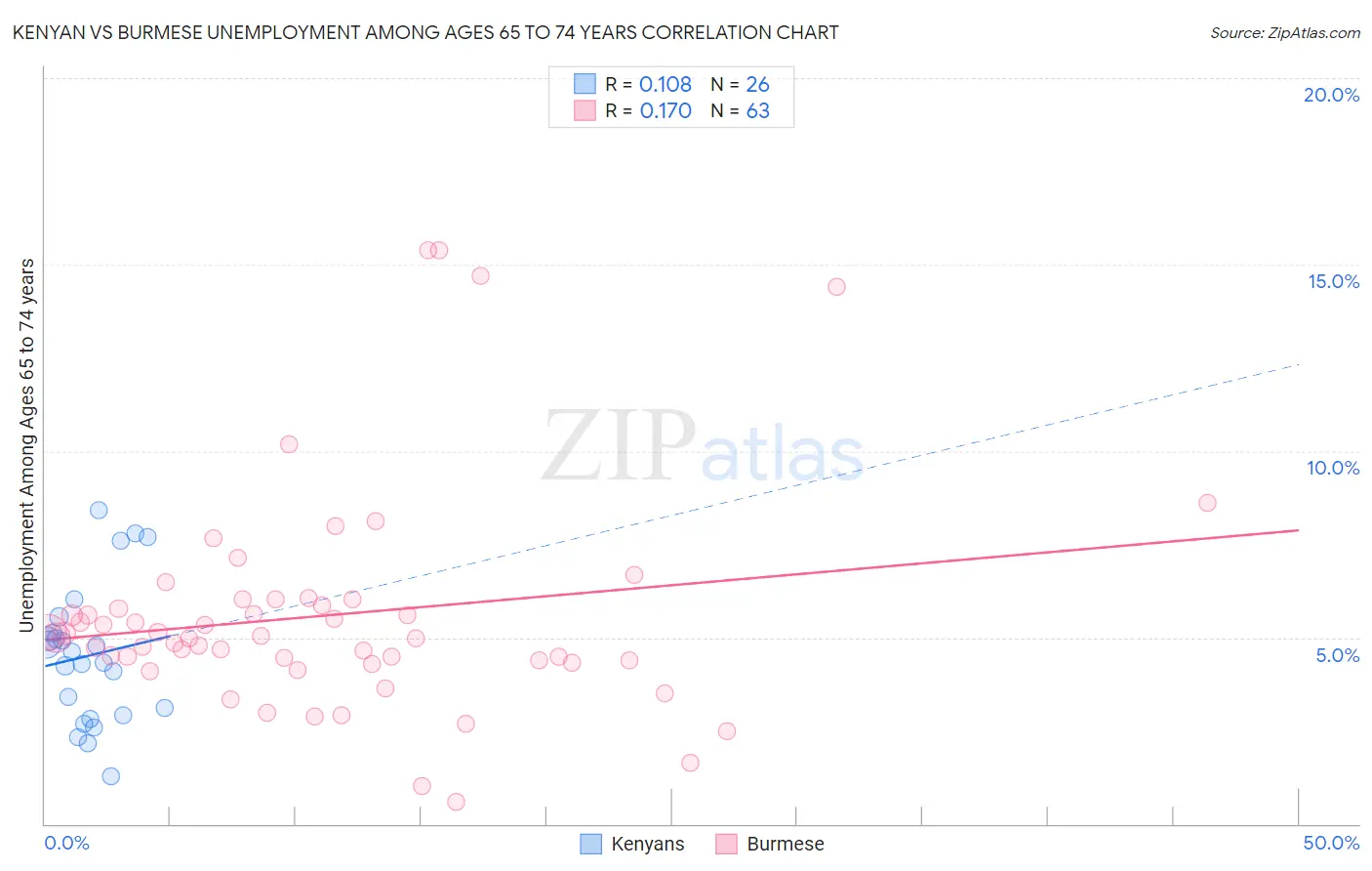 Kenyan vs Burmese Unemployment Among Ages 65 to 74 years