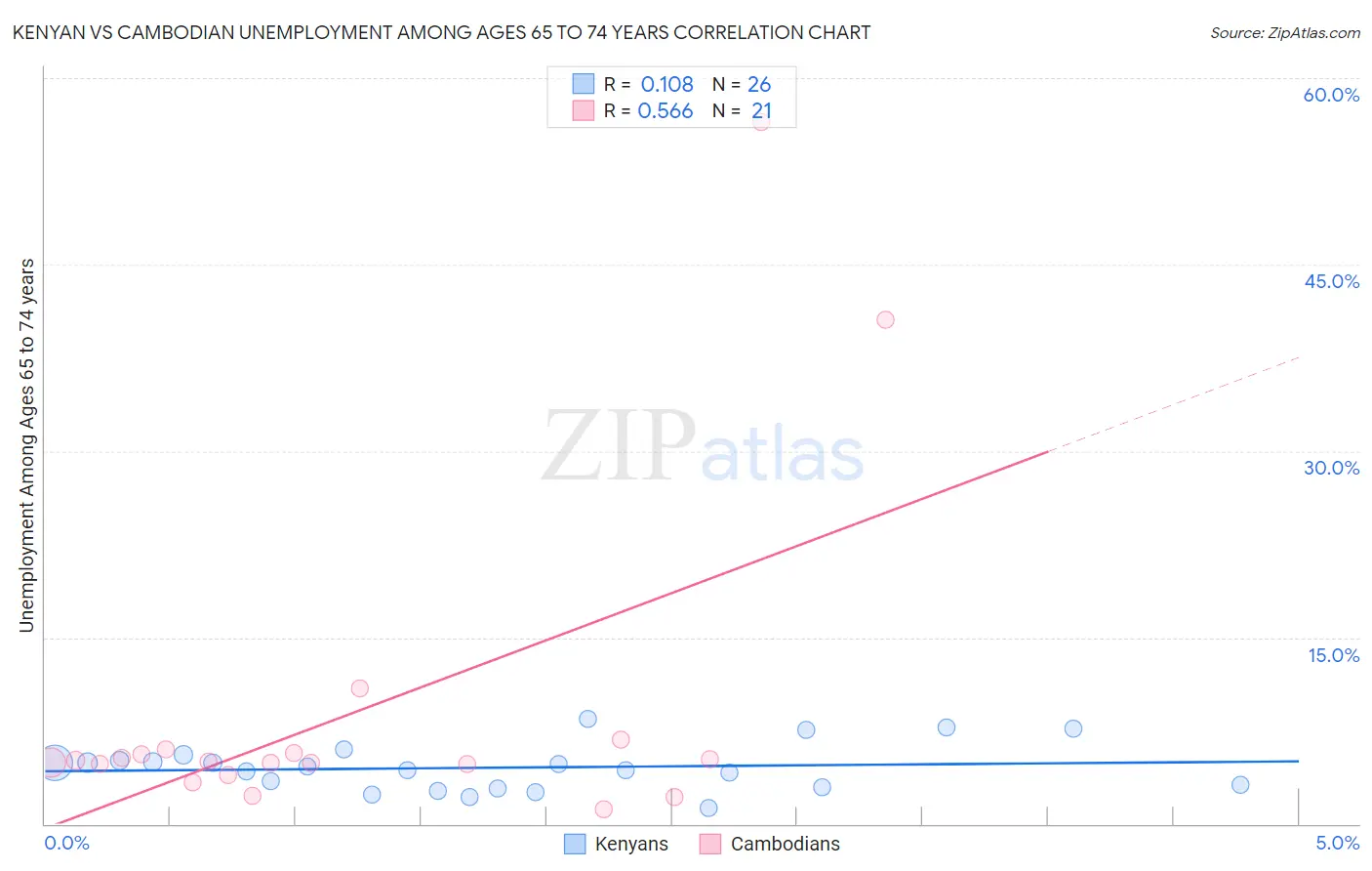 Kenyan vs Cambodian Unemployment Among Ages 65 to 74 years