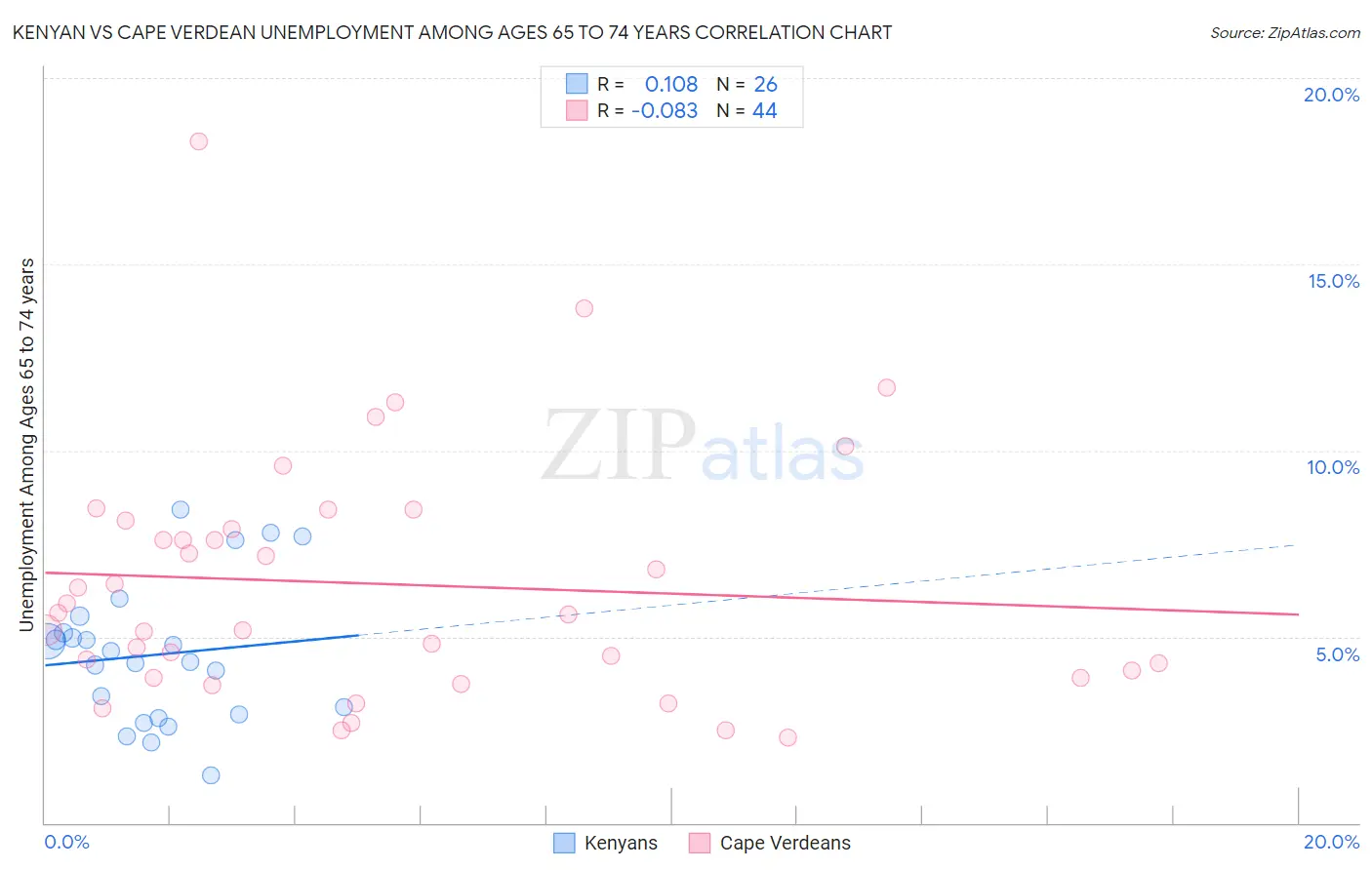 Kenyan vs Cape Verdean Unemployment Among Ages 65 to 74 years