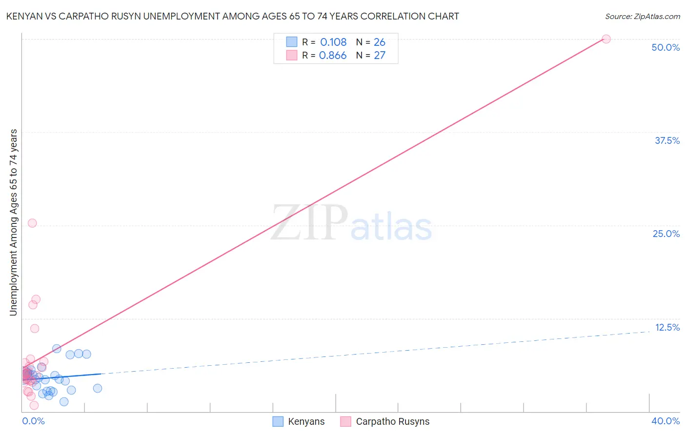 Kenyan vs Carpatho Rusyn Unemployment Among Ages 65 to 74 years