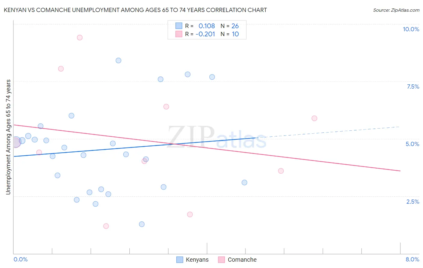 Kenyan vs Comanche Unemployment Among Ages 65 to 74 years