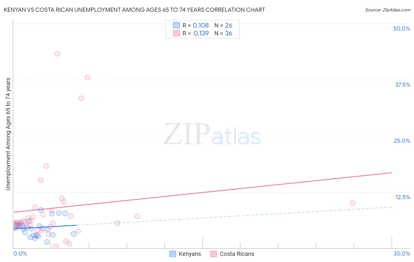 Kenyan vs Costa Rican Unemployment Among Ages 65 to 74 years