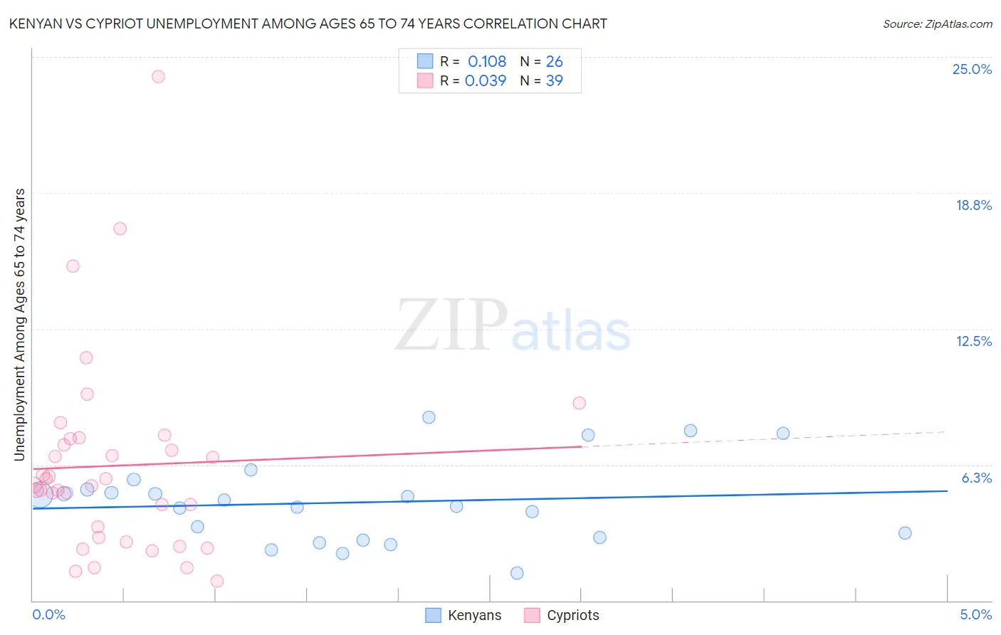 Kenyan vs Cypriot Unemployment Among Ages 65 to 74 years