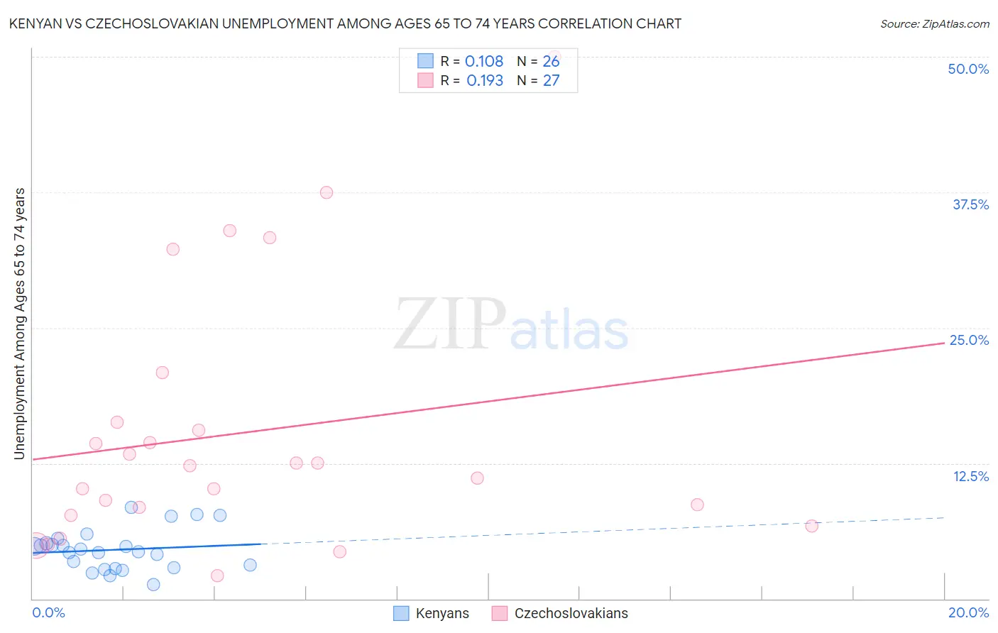 Kenyan vs Czechoslovakian Unemployment Among Ages 65 to 74 years